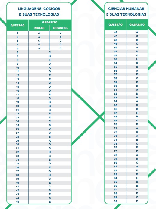 Gabarito oficial do Enem 2024 – prova verde do 1º dia