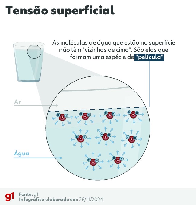 Falha na Matrix? Efeito ‘misterioso’ de pedra caindo na água viraliza nas redes sociais; entenda ‘segredo’