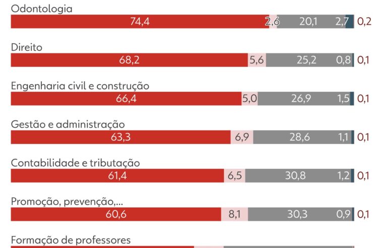 3 em cada 4 formados em medicina no Brasil são brancos; apenas 2,8% são pretos, diz IBGE
