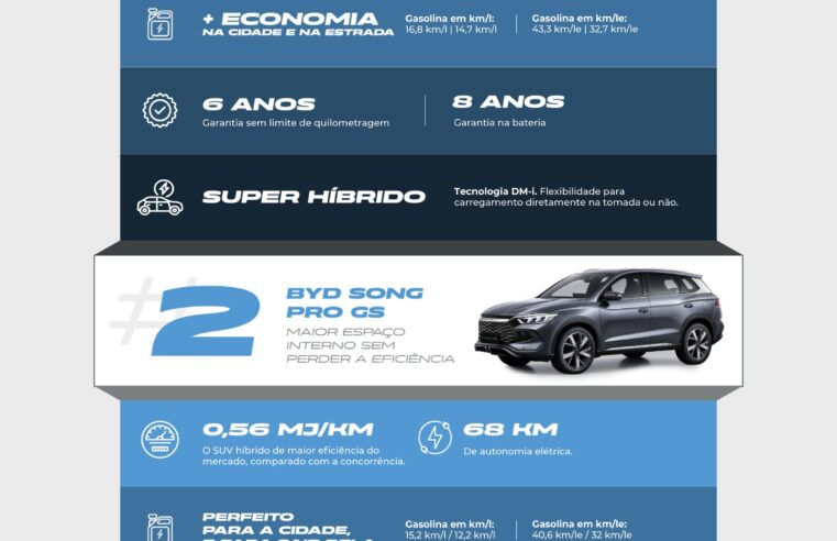 Economia e eficiência: BYD lidera o ranking de híbridos do Brasil em 2025