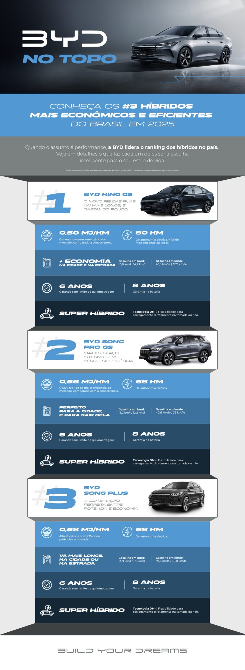 Economia e eficiência: BYD lidera o ranking de híbridos do Brasil em 2025