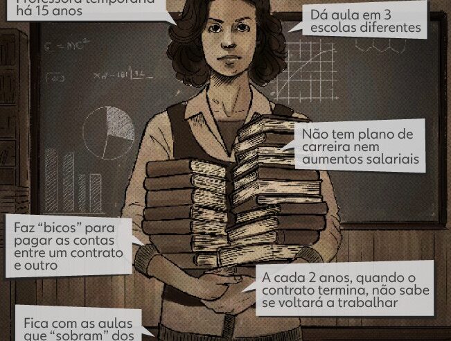 Sem aumentos ou plano de carreira, professores temporários são maioria nos estados pelo 3º ano seguido, diz Censo 2024