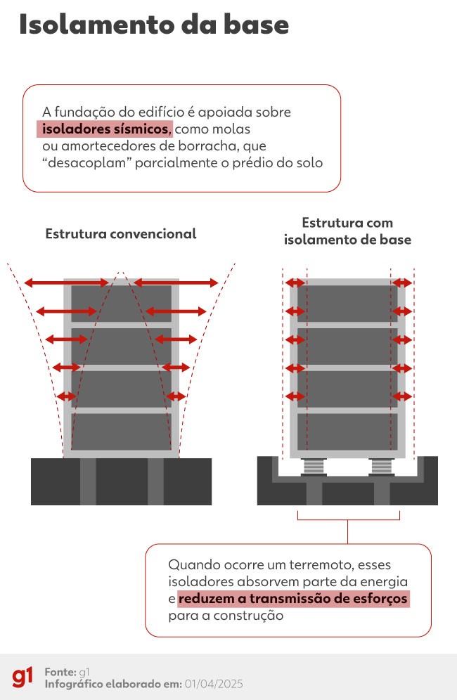 Como prédios altos podem resistir a terremotos tão fortes? Veja 4 estratégias adotadas por engenheiros