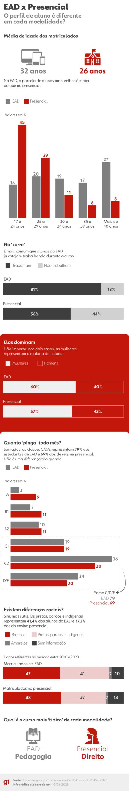 EAD ou presencial: qual modalidade tem alunos mais velhos? E mais ricos? Infográfico mostra diferença de perfis